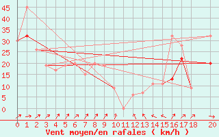 Courbe de la force du vent pour Winslow, Winslow Municipal Airport