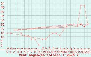 Courbe de la force du vent pour Jauerling