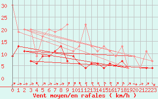 Courbe de la force du vent pour Crap Masegn