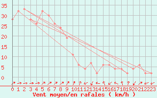 Courbe de la force du vent pour Aomori