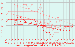 Courbe de la force du vent pour Shaffhausen