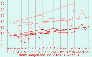 Courbe de la force du vent pour Lorient (56)