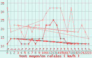 Courbe de la force du vent pour Hoogeveen Aws