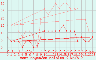 Courbe de la force du vent pour Trappes (78)