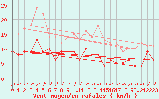 Courbe de la force du vent pour Feuchtwangen-Heilbronn
