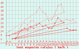 Courbe de la force du vent pour Alenon (61)