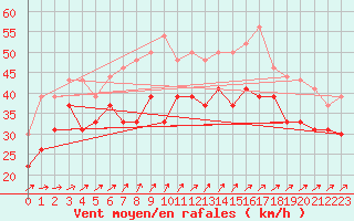 Courbe de la force du vent pour Ile de R - Saint-Clment-des-Baleines (17)