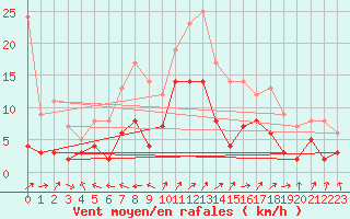 Courbe de la force du vent pour Saint Auban (04)