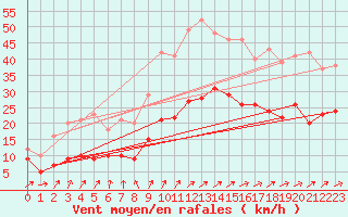 Courbe de la force du vent pour Orly (91)