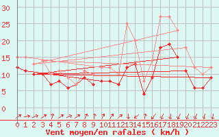 Courbe de la force du vent pour Landivisiau (29)