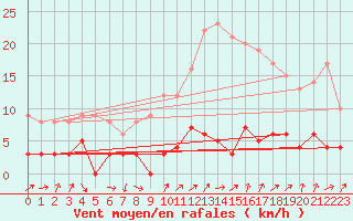 Courbe de la force du vent pour Berzme (07)