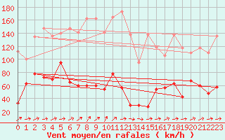 Courbe de la force du vent pour Saentis (Sw)