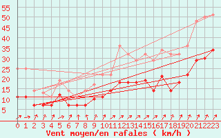 Courbe de la force du vent pour Vitigudino
