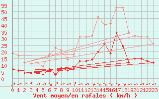 Courbe de la force du vent pour Palaminy (31)