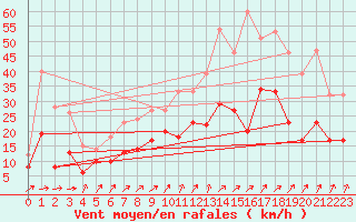 Courbe de la force du vent pour Laons (28)