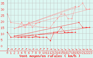 Courbe de la force du vent pour Belfort (90)