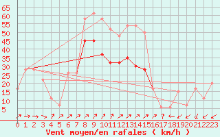 Courbe de la force du vent pour Capel Curig