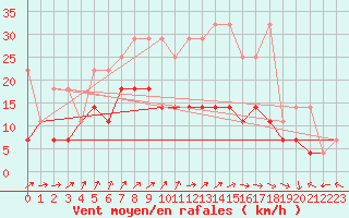 Courbe de la force du vent pour Aix-la-Chapelle (All)