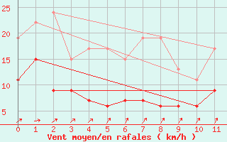 Courbe de la force du vent pour Rostherne No 2