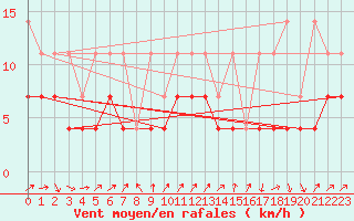 Courbe de la force du vent pour Trier-Petrisberg