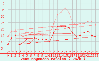 Courbe de la force du vent pour Laons (28)