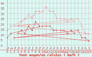 Courbe de la force du vent pour Jomala Jomalaby