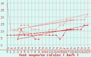 Courbe de la force du vent pour Trier-Petrisberg