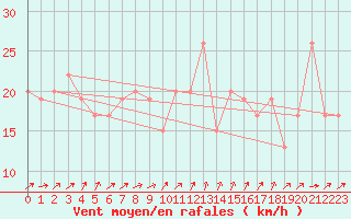 Courbe de la force du vent pour Gibraltar (UK)