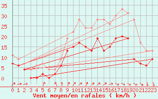 Courbe de la force du vent pour Alenon (61)