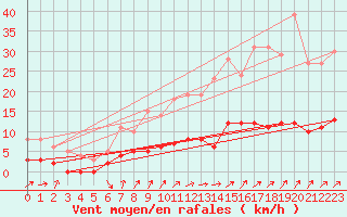 Courbe de la force du vent pour Besanon (25)