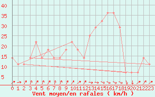 Courbe de la force du vent pour Sedom