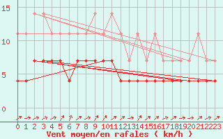 Courbe de la force du vent pour Harstad