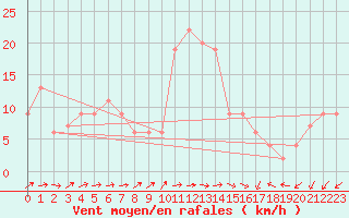 Courbe de la force du vent pour Lerida (Esp)