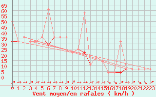 Courbe de la force du vent pour Hjerkinn Ii