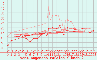 Courbe de la force du vent pour Shoream (UK)