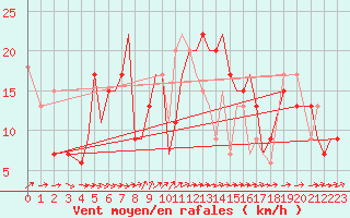 Courbe de la force du vent pour Akrotiri