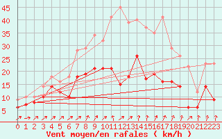 Courbe de la force du vent pour Harzgerode