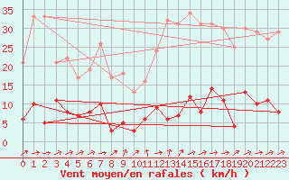 Courbe de la force du vent pour Saint Hilaire - Nivose (38)