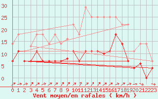 Courbe de la force du vent pour Coria