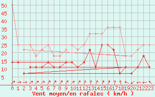 Courbe de la force du vent pour Maastricht / Zuid Limburg (PB)
