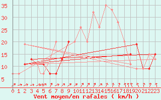 Courbe de la force du vent pour Touggourt