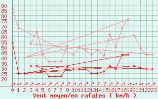 Courbe de la force du vent pour Vitigudino