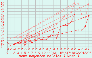 Courbe de la force du vent pour Inverbervie