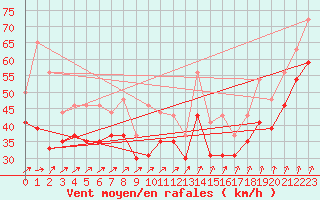 Courbe de la force du vent pour Pointe du Raz (29)