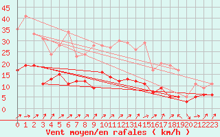 Courbe de la force du vent pour Belfort-Dorans (90)