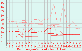 Courbe de la force du vent pour Bad Salzuflen
