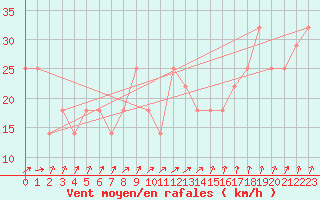 Courbe de la force du vent pour le bateau DBKR