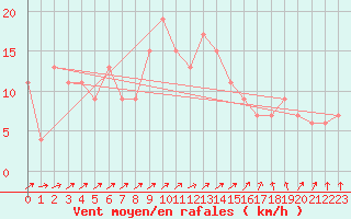 Courbe de la force du vent pour Leconfield