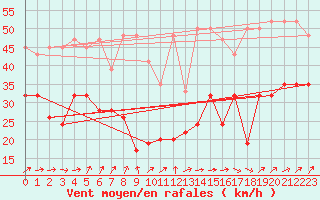 Courbe de la force du vent pour Chasseral (Sw)