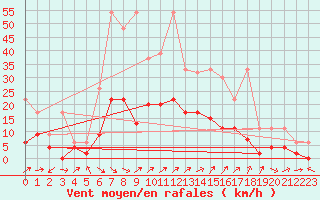 Courbe de la force du vent pour Neuchatel (Sw)